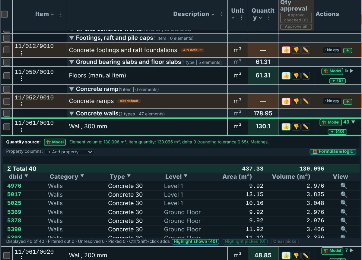 An open BOQ line: quantity source Model, element volume against item quantity, the table of 40 elements with category, type, level, area and volume, and an approval column